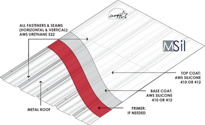 Met-A-Sil Roof Coating System